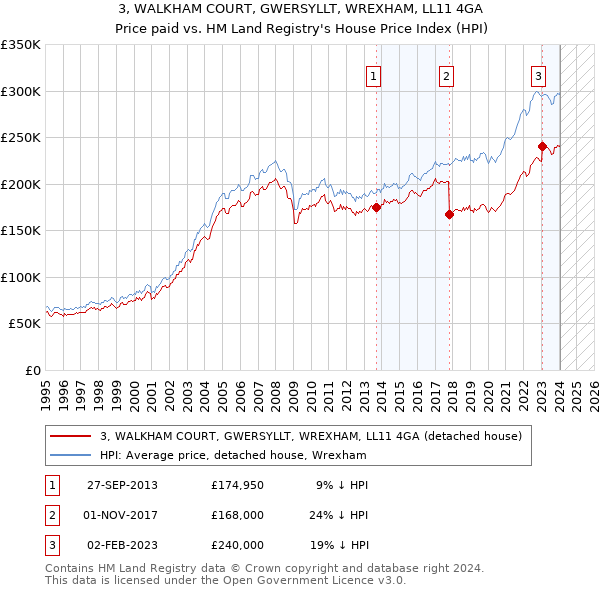 3, WALKHAM COURT, GWERSYLLT, WREXHAM, LL11 4GA: Price paid vs HM Land Registry's House Price Index