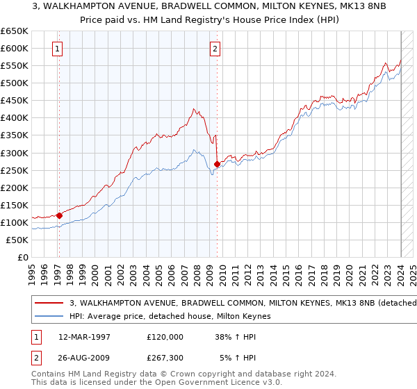 3, WALKHAMPTON AVENUE, BRADWELL COMMON, MILTON KEYNES, MK13 8NB: Price paid vs HM Land Registry's House Price Index