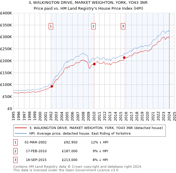 3, WALKINGTON DRIVE, MARKET WEIGHTON, YORK, YO43 3NR: Price paid vs HM Land Registry's House Price Index