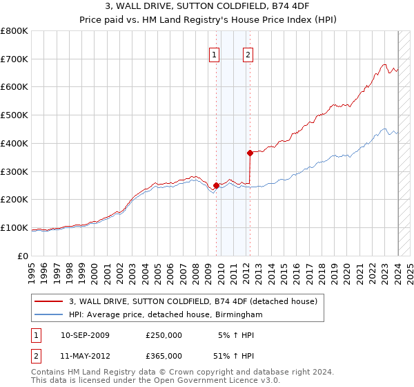 3, WALL DRIVE, SUTTON COLDFIELD, B74 4DF: Price paid vs HM Land Registry's House Price Index