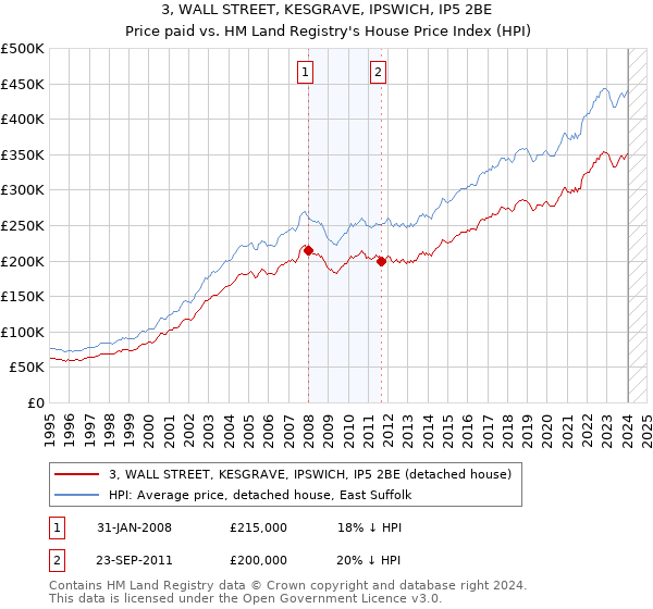 3, WALL STREET, KESGRAVE, IPSWICH, IP5 2BE: Price paid vs HM Land Registry's House Price Index