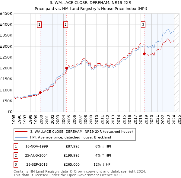 3, WALLACE CLOSE, DEREHAM, NR19 2XR: Price paid vs HM Land Registry's House Price Index
