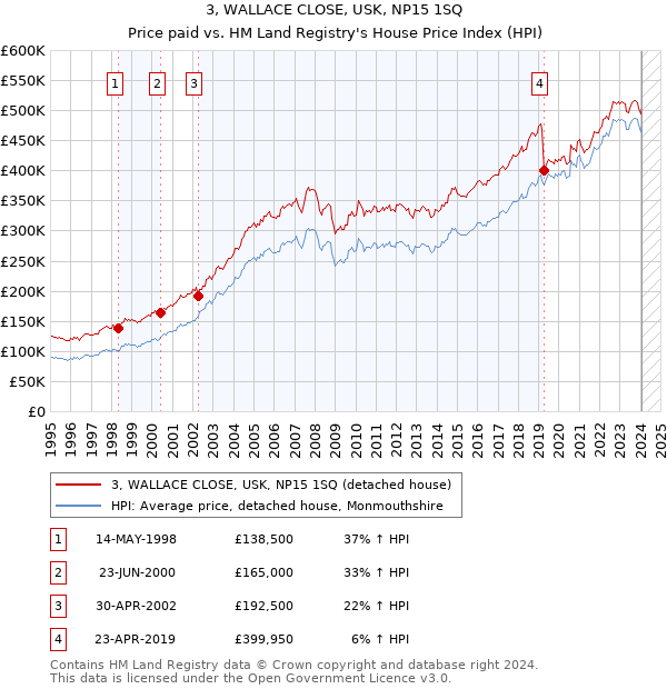 3, WALLACE CLOSE, USK, NP15 1SQ: Price paid vs HM Land Registry's House Price Index