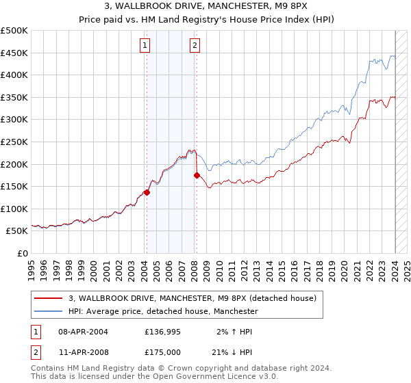 3, WALLBROOK DRIVE, MANCHESTER, M9 8PX: Price paid vs HM Land Registry's House Price Index