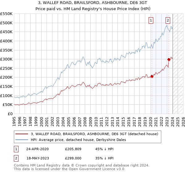 3, WALLEF ROAD, BRAILSFORD, ASHBOURNE, DE6 3GT: Price paid vs HM Land Registry's House Price Index