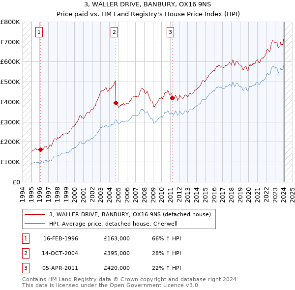 3, WALLER DRIVE, BANBURY, OX16 9NS: Price paid vs HM Land Registry's House Price Index