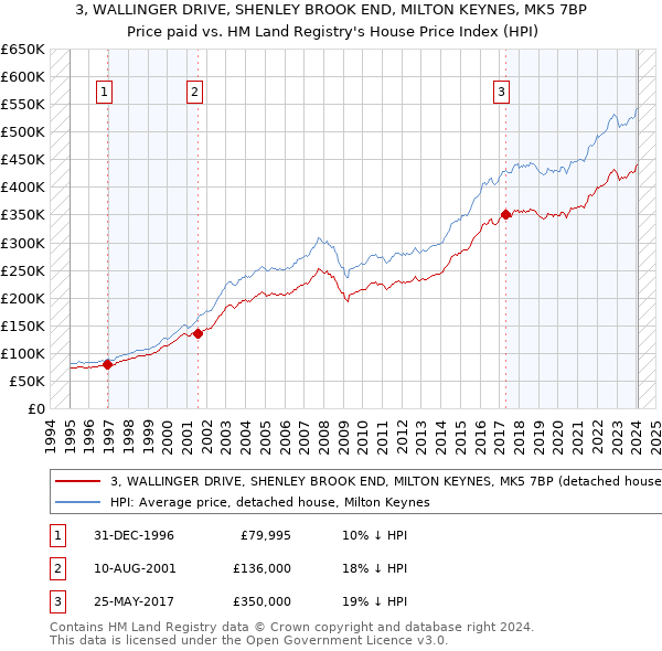3, WALLINGER DRIVE, SHENLEY BROOK END, MILTON KEYNES, MK5 7BP: Price paid vs HM Land Registry's House Price Index
