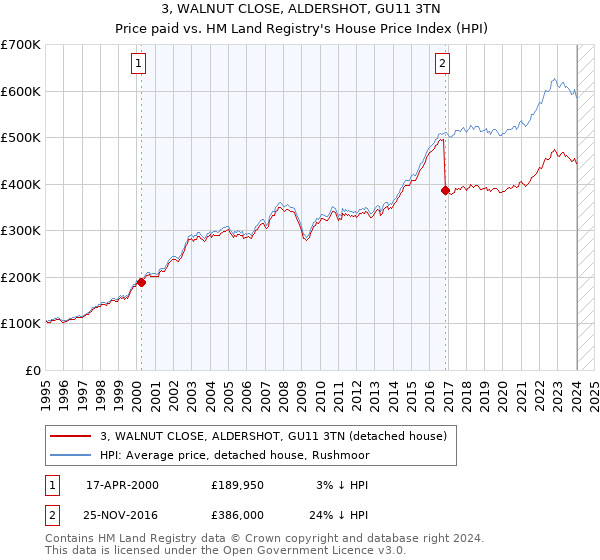 3, WALNUT CLOSE, ALDERSHOT, GU11 3TN: Price paid vs HM Land Registry's House Price Index