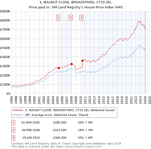 3, WALNUT CLOSE, BROADSTAIRS, CT10 2EL: Price paid vs HM Land Registry's House Price Index