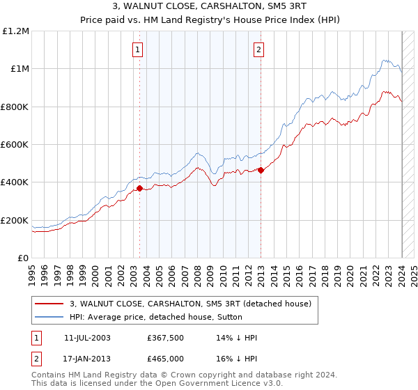 3, WALNUT CLOSE, CARSHALTON, SM5 3RT: Price paid vs HM Land Registry's House Price Index