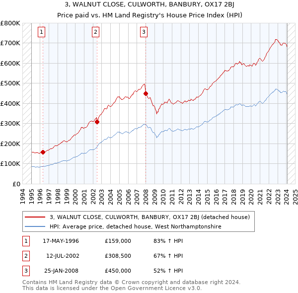 3, WALNUT CLOSE, CULWORTH, BANBURY, OX17 2BJ: Price paid vs HM Land Registry's House Price Index