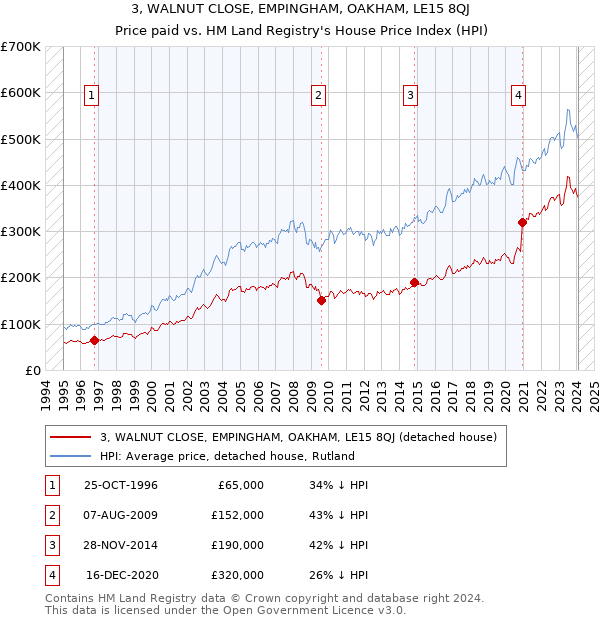 3, WALNUT CLOSE, EMPINGHAM, OAKHAM, LE15 8QJ: Price paid vs HM Land Registry's House Price Index