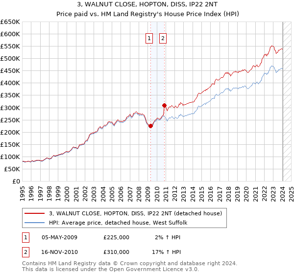 3, WALNUT CLOSE, HOPTON, DISS, IP22 2NT: Price paid vs HM Land Registry's House Price Index