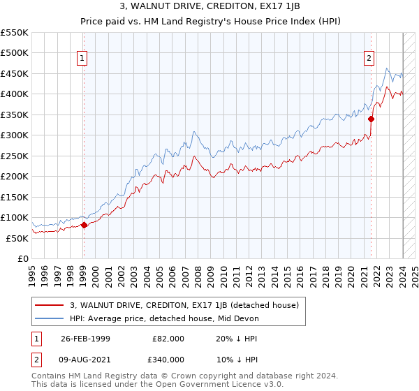 3, WALNUT DRIVE, CREDITON, EX17 1JB: Price paid vs HM Land Registry's House Price Index