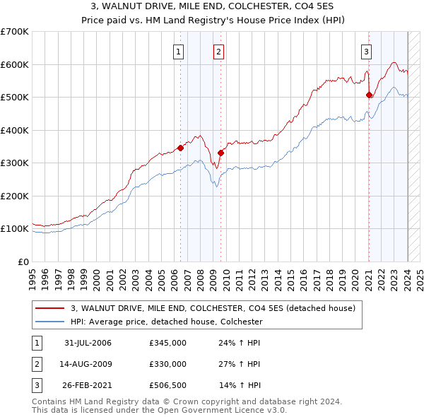 3, WALNUT DRIVE, MILE END, COLCHESTER, CO4 5ES: Price paid vs HM Land Registry's House Price Index