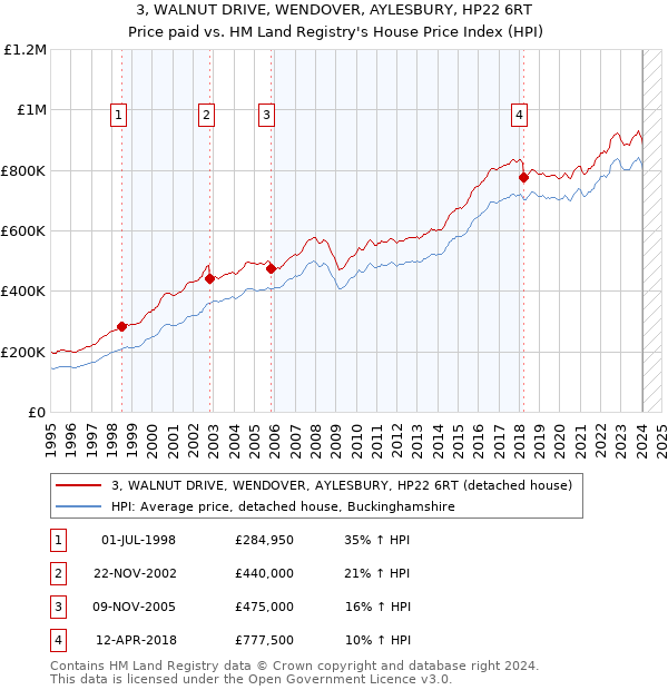 3, WALNUT DRIVE, WENDOVER, AYLESBURY, HP22 6RT: Price paid vs HM Land Registry's House Price Index