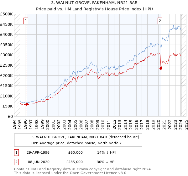 3, WALNUT GROVE, FAKENHAM, NR21 8AB: Price paid vs HM Land Registry's House Price Index