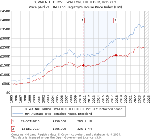 3, WALNUT GROVE, WATTON, THETFORD, IP25 6EY: Price paid vs HM Land Registry's House Price Index