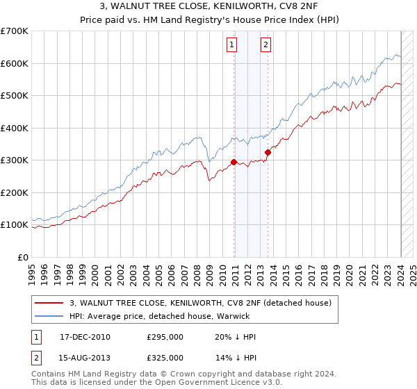 3, WALNUT TREE CLOSE, KENILWORTH, CV8 2NF: Price paid vs HM Land Registry's House Price Index