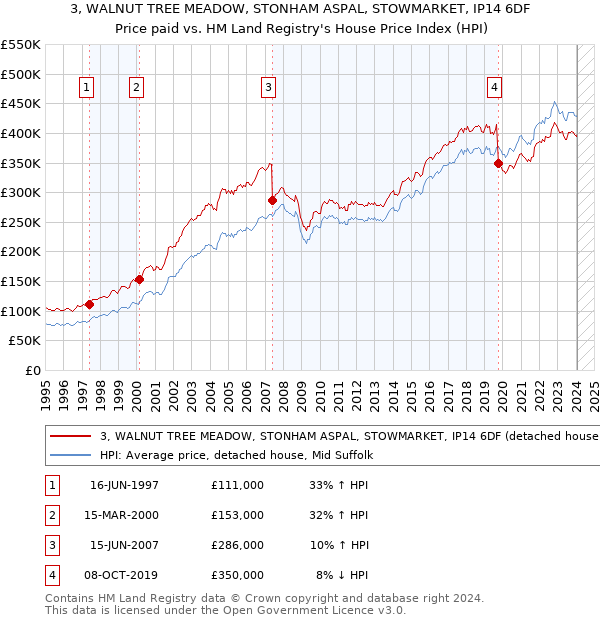3, WALNUT TREE MEADOW, STONHAM ASPAL, STOWMARKET, IP14 6DF: Price paid vs HM Land Registry's House Price Index