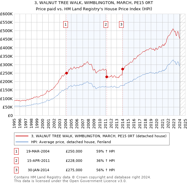 3, WALNUT TREE WALK, WIMBLINGTON, MARCH, PE15 0RT: Price paid vs HM Land Registry's House Price Index