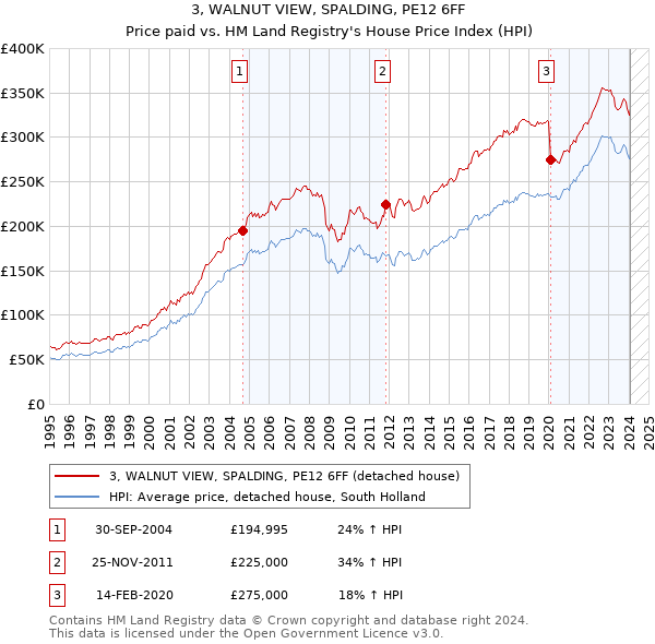 3, WALNUT VIEW, SPALDING, PE12 6FF: Price paid vs HM Land Registry's House Price Index