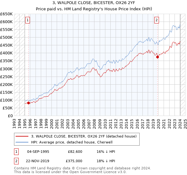 3, WALPOLE CLOSE, BICESTER, OX26 2YF: Price paid vs HM Land Registry's House Price Index