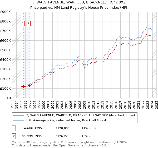 3, WALSH AVENUE, WARFIELD, BRACKNELL, RG42 3XZ: Price paid vs HM Land Registry's House Price Index