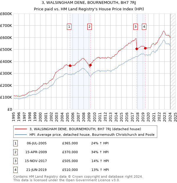 3, WALSINGHAM DENE, BOURNEMOUTH, BH7 7RJ: Price paid vs HM Land Registry's House Price Index