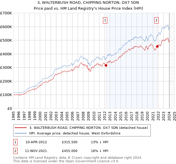 3, WALTERBUSH ROAD, CHIPPING NORTON, OX7 5DN: Price paid vs HM Land Registry's House Price Index