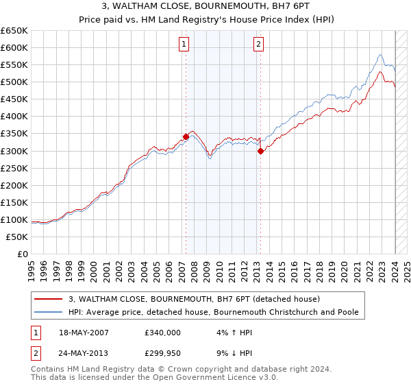 3, WALTHAM CLOSE, BOURNEMOUTH, BH7 6PT: Price paid vs HM Land Registry's House Price Index