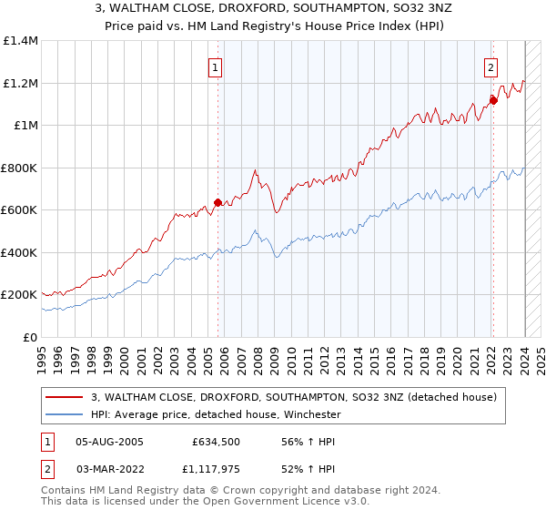 3, WALTHAM CLOSE, DROXFORD, SOUTHAMPTON, SO32 3NZ: Price paid vs HM Land Registry's House Price Index