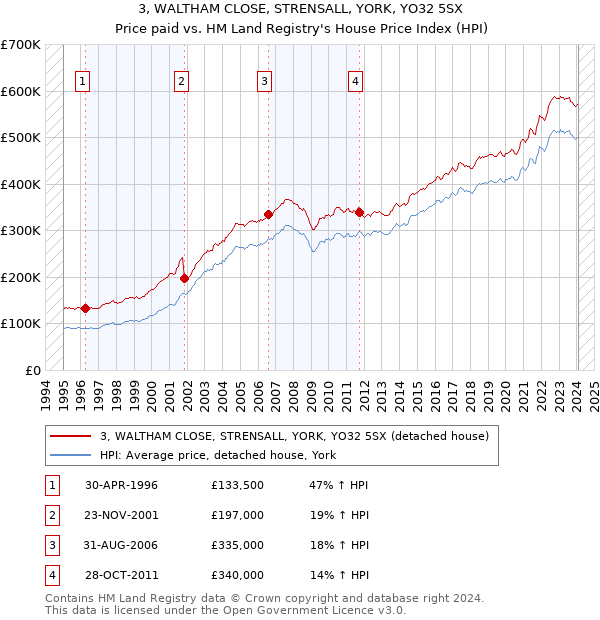 3, WALTHAM CLOSE, STRENSALL, YORK, YO32 5SX: Price paid vs HM Land Registry's House Price Index