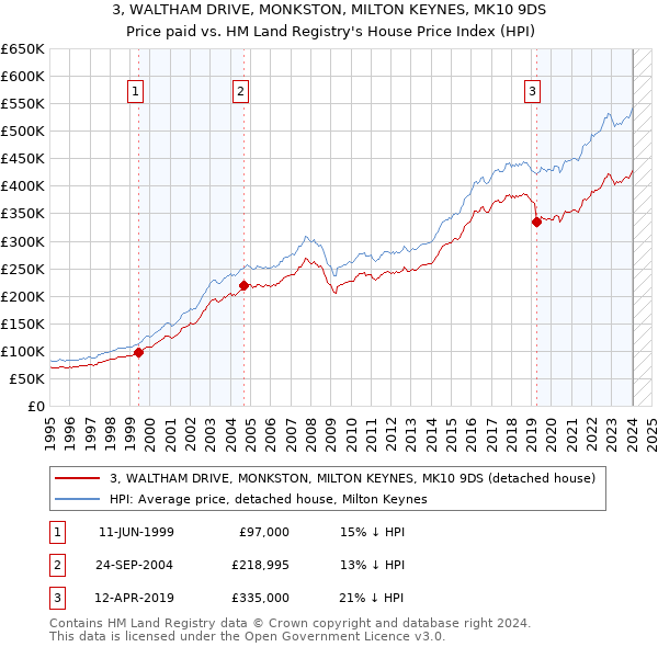 3, WALTHAM DRIVE, MONKSTON, MILTON KEYNES, MK10 9DS: Price paid vs HM Land Registry's House Price Index
