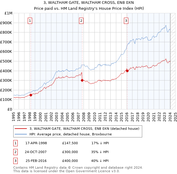 3, WALTHAM GATE, WALTHAM CROSS, EN8 0XN: Price paid vs HM Land Registry's House Price Index