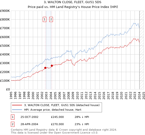3, WALTON CLOSE, FLEET, GU51 5DS: Price paid vs HM Land Registry's House Price Index