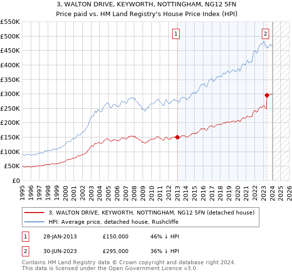 3, WALTON DRIVE, KEYWORTH, NOTTINGHAM, NG12 5FN: Price paid vs HM Land Registry's House Price Index