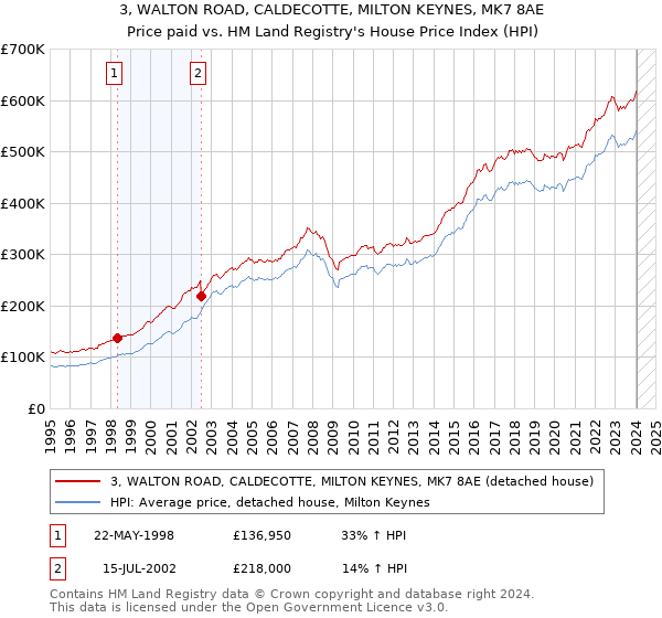 3, WALTON ROAD, CALDECOTTE, MILTON KEYNES, MK7 8AE: Price paid vs HM Land Registry's House Price Index