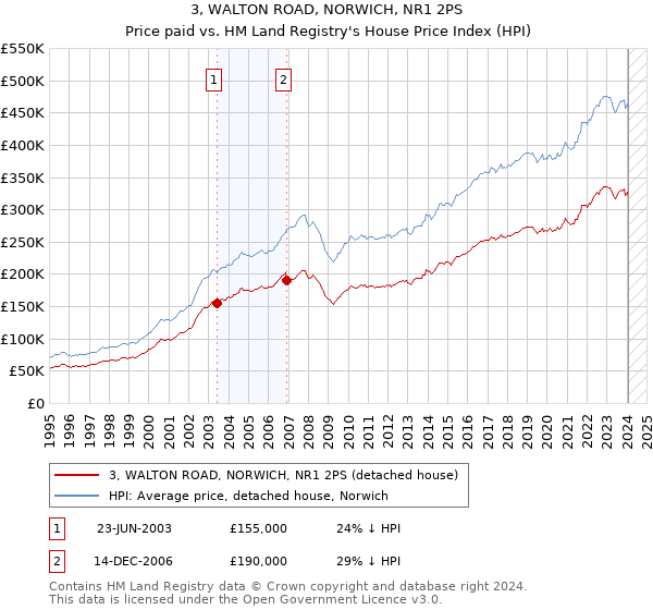 3, WALTON ROAD, NORWICH, NR1 2PS: Price paid vs HM Land Registry's House Price Index