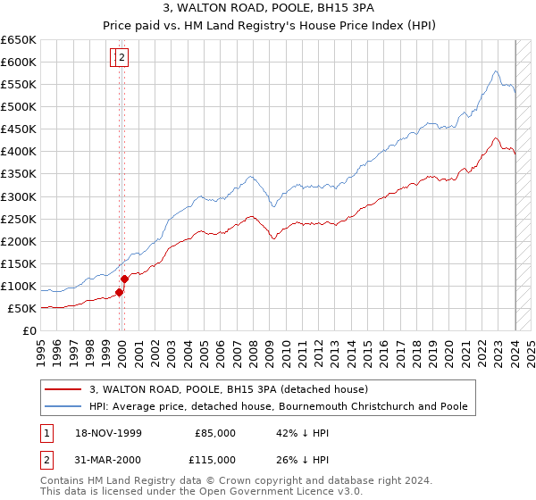3, WALTON ROAD, POOLE, BH15 3PA: Price paid vs HM Land Registry's House Price Index