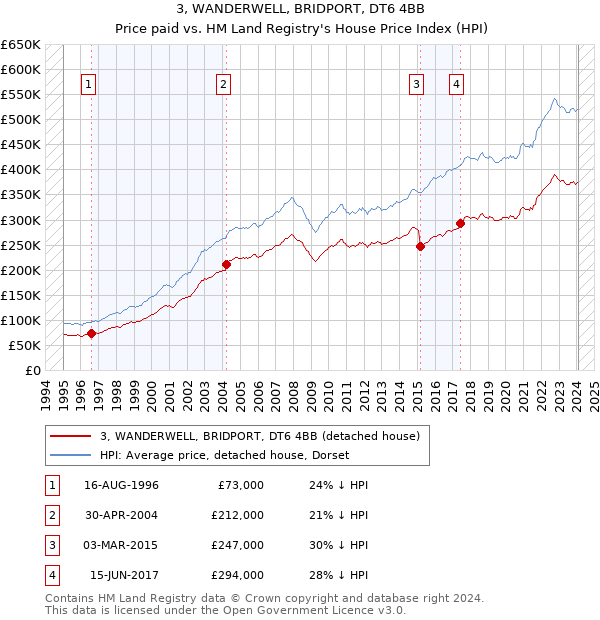3, WANDERWELL, BRIDPORT, DT6 4BB: Price paid vs HM Land Registry's House Price Index