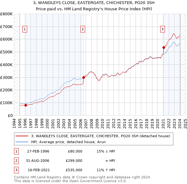 3, WANDLEYS CLOSE, EASTERGATE, CHICHESTER, PO20 3SH: Price paid vs HM Land Registry's House Price Index