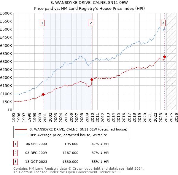 3, WANSDYKE DRIVE, CALNE, SN11 0EW: Price paid vs HM Land Registry's House Price Index