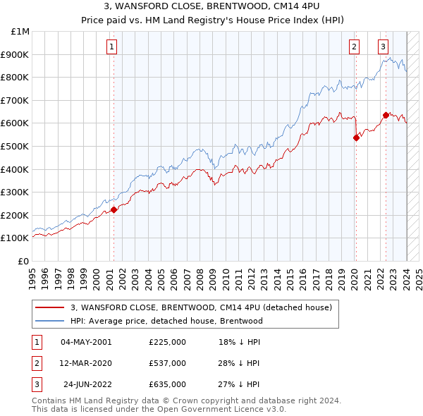 3, WANSFORD CLOSE, BRENTWOOD, CM14 4PU: Price paid vs HM Land Registry's House Price Index