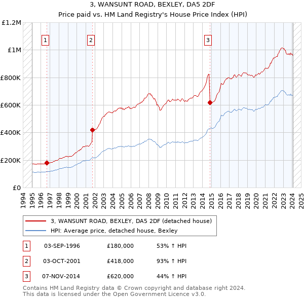 3, WANSUNT ROAD, BEXLEY, DA5 2DF: Price paid vs HM Land Registry's House Price Index