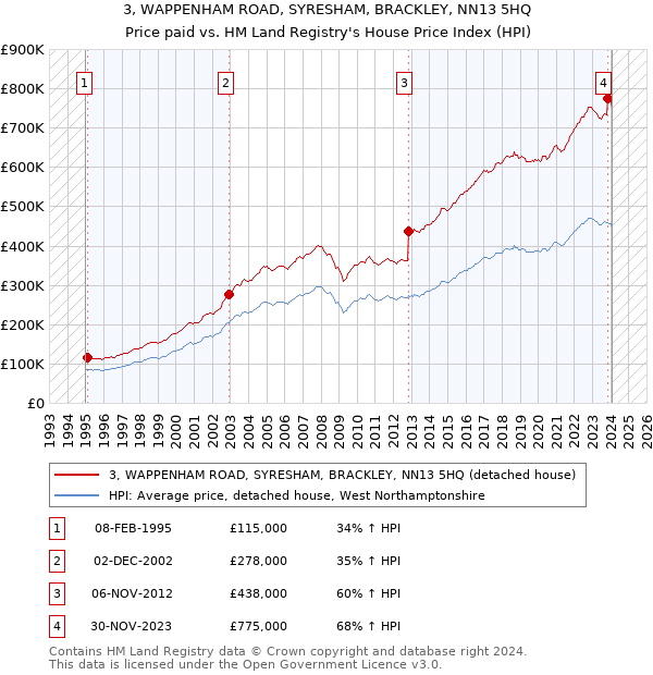 3, WAPPENHAM ROAD, SYRESHAM, BRACKLEY, NN13 5HQ: Price paid vs HM Land Registry's House Price Index