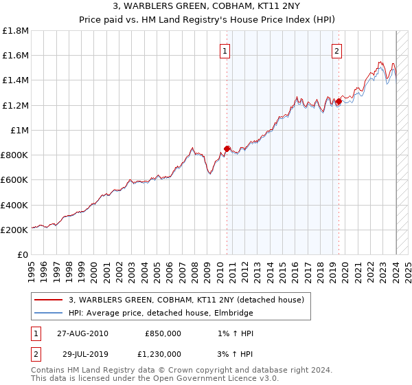 3, WARBLERS GREEN, COBHAM, KT11 2NY: Price paid vs HM Land Registry's House Price Index