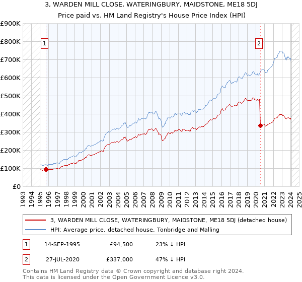 3, WARDEN MILL CLOSE, WATERINGBURY, MAIDSTONE, ME18 5DJ: Price paid vs HM Land Registry's House Price Index