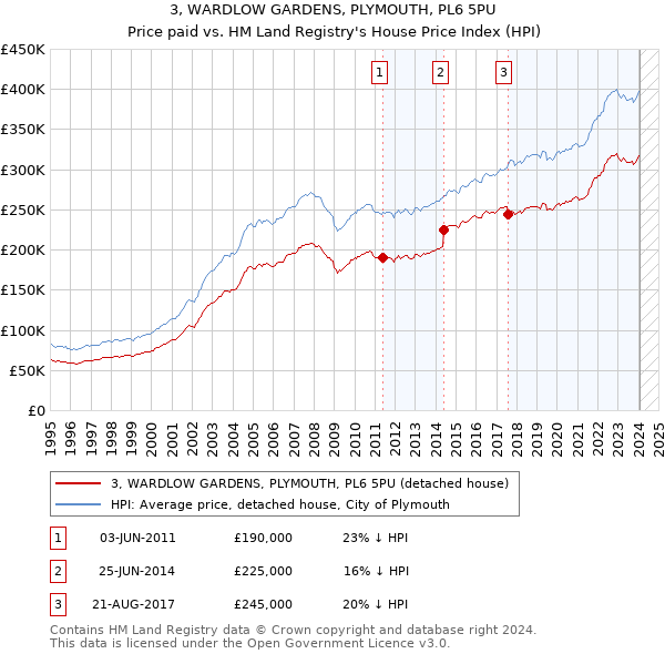 3, WARDLOW GARDENS, PLYMOUTH, PL6 5PU: Price paid vs HM Land Registry's House Price Index