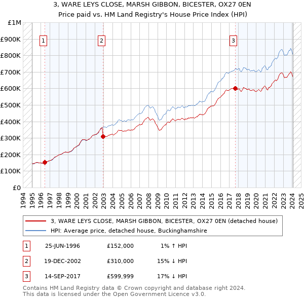 3, WARE LEYS CLOSE, MARSH GIBBON, BICESTER, OX27 0EN: Price paid vs HM Land Registry's House Price Index
